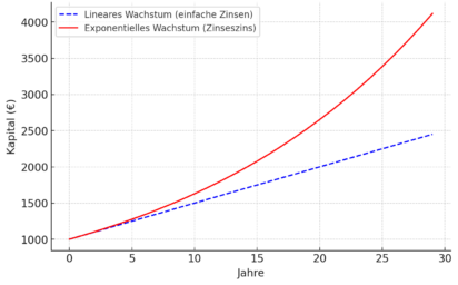 Langfristiger Vermögensaufbau - Strategien für die finanzielle Unabhängigkeit